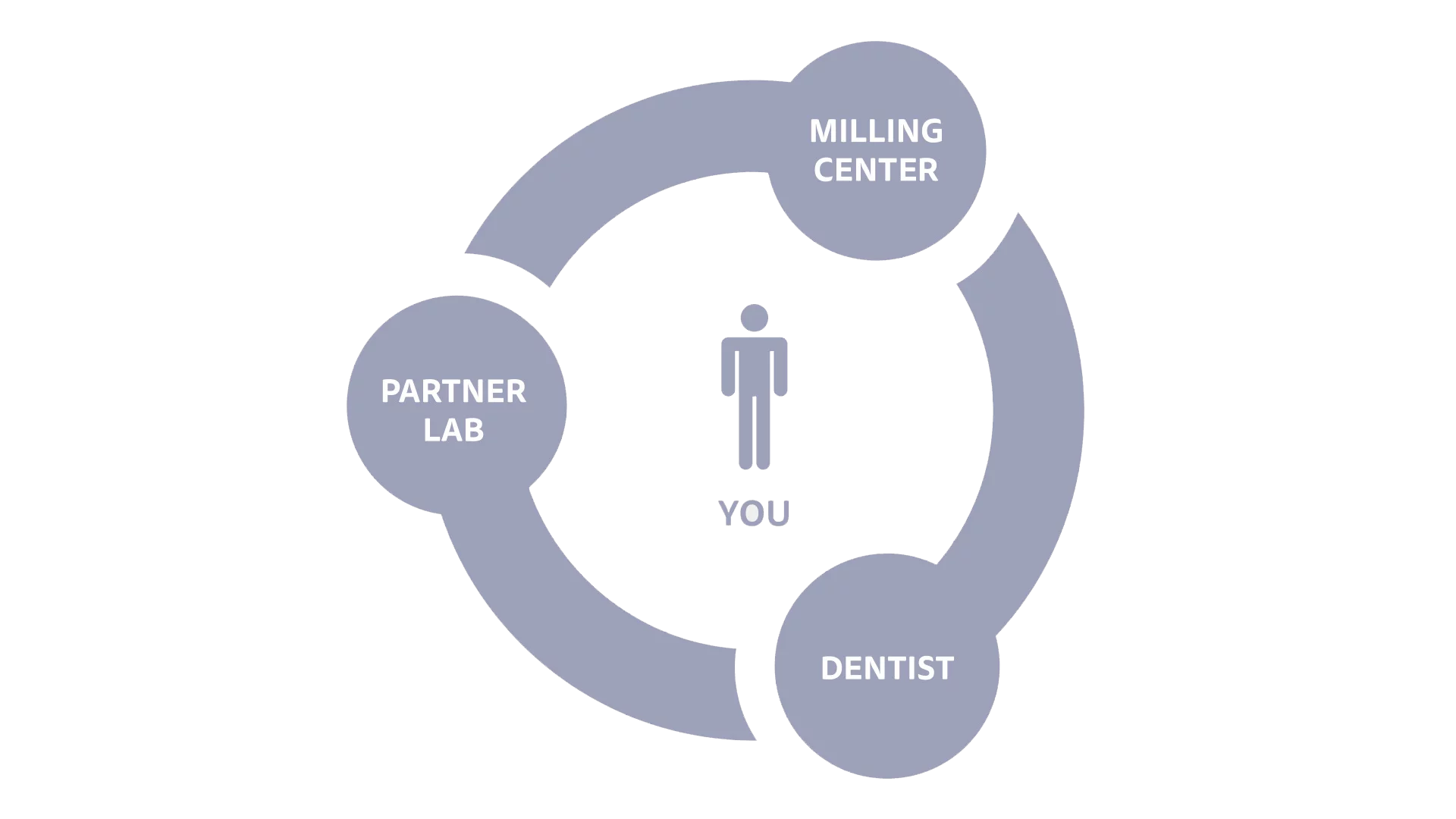 [Translate to Español:] exocad dentalshare workflow